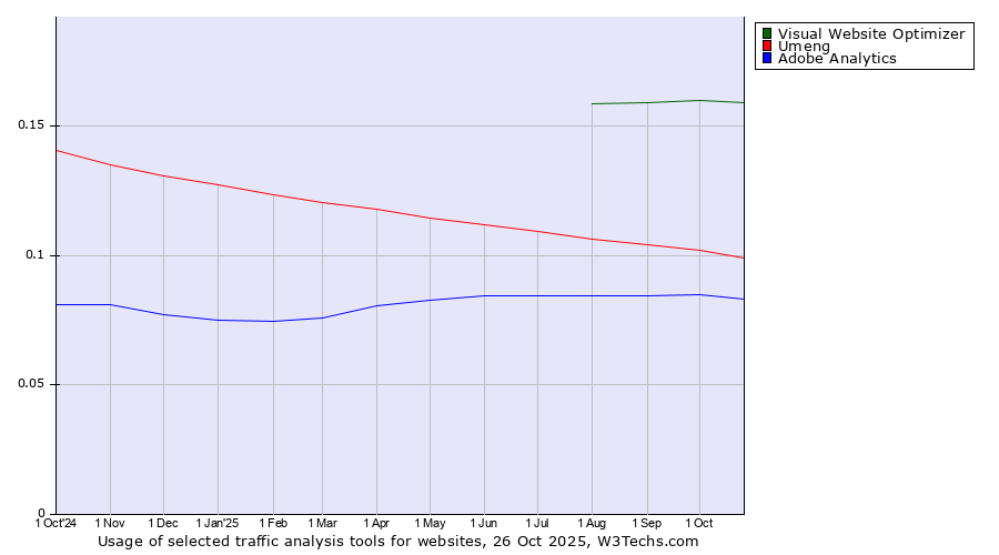 Historical trends in the usage of Visual Website Optimizer vs. Umeng vs. Adobe Analytics