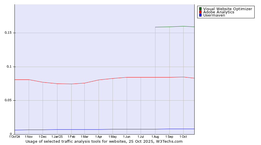 Historical trends in the usage of Visual Website Optimizer vs. Adobe Analytics vs. Usermaven