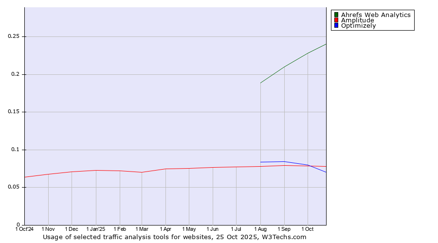 Historical trends in the usage of Ahrefs Web Analytics vs. Optimizely vs. Amplitude