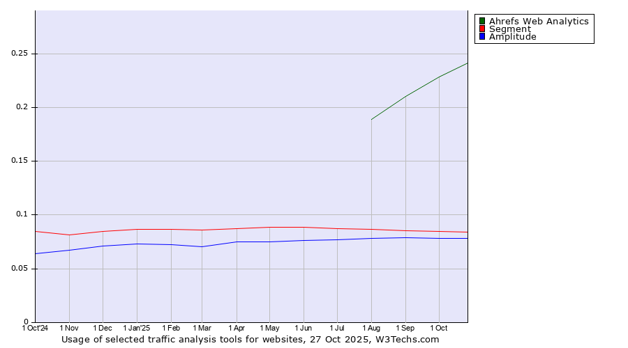 Historical trends in the usage of Ahrefs Web Analytics vs. Segment vs. Amplitude