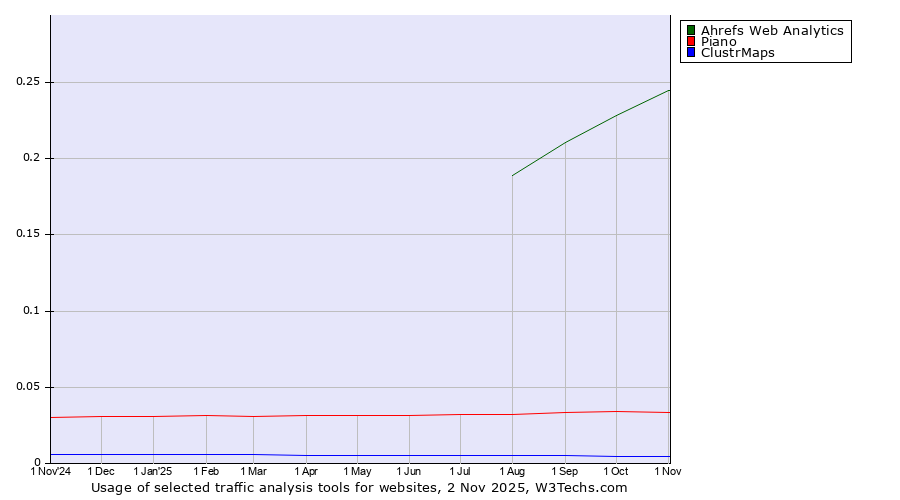 Historical trends in the usage of Ahrefs Web Analytics vs. Piano vs. ClustrMaps