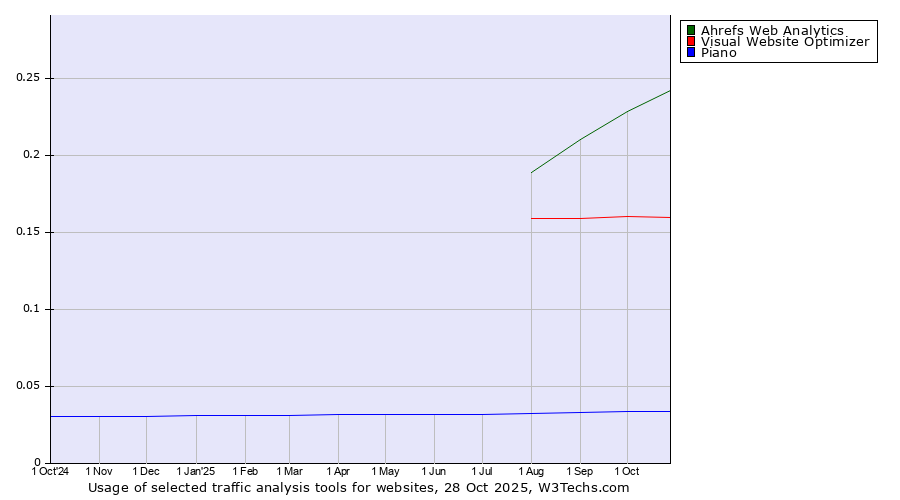 Historical trends in the usage of Ahrefs Web Analytics vs. Visual Website Optimizer vs. Piano