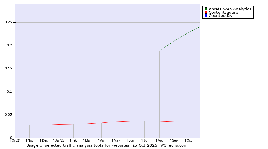 Historical trends in the usage of Ahrefs Web Analytics vs. Contentsquare vs. Counter.dev