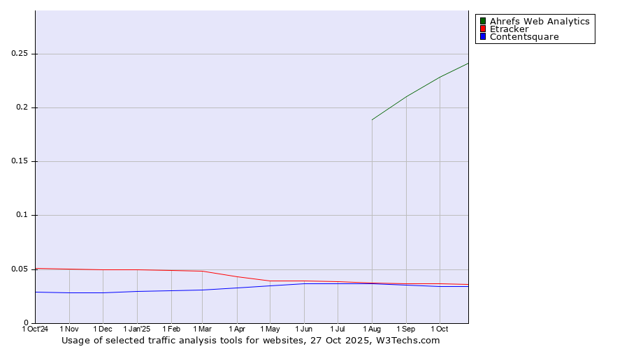 Historical trends in the usage of Ahrefs Web Analytics vs. Etracker vs. Contentsquare