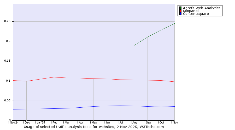 Historical trends in the usage of Ahrefs Web Analytics vs. Mixpanel vs. Contentsquare