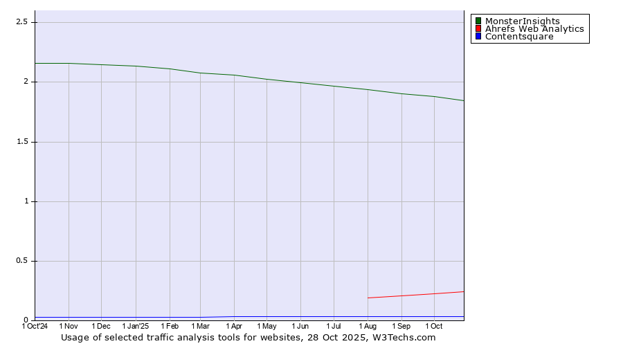 Historical trends in the usage of MonsterInsights vs. Ahrefs Web Analytics vs. Contentsquare