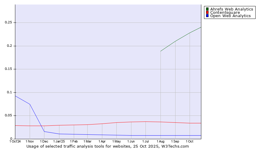 Historical trends in the usage of Ahrefs Web Analytics vs. Contentsquare vs. Open Web Analytics