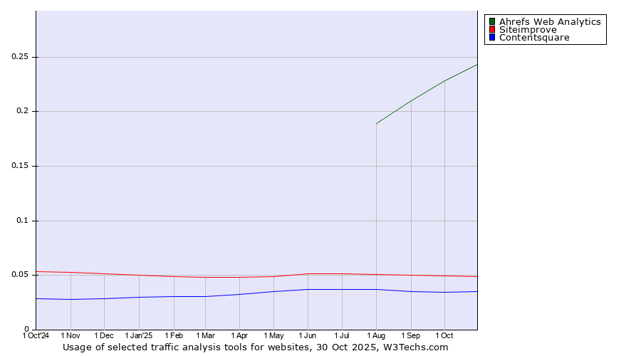 Historical trends in the usage of Ahrefs Web Analytics vs. Siteimprove vs. Contentsquare