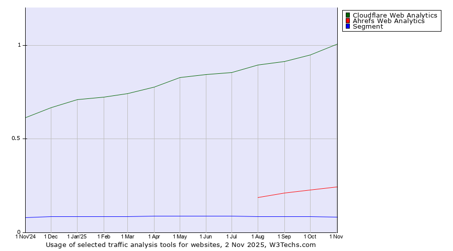 Historical trends in the usage of Cloudflare Web Analytics vs. Ahrefs Web Analytics vs. Segment