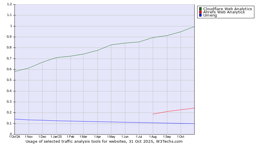 Historical trends in the usage of Cloudflare Web Analytics vs. Ahrefs Web Analytics vs. Umeng