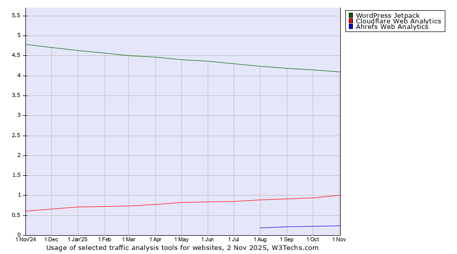 Historical trends in the usage of WordPress Jetpack vs. Cloudflare Web Analytics vs. Ahrefs Web Analytics
