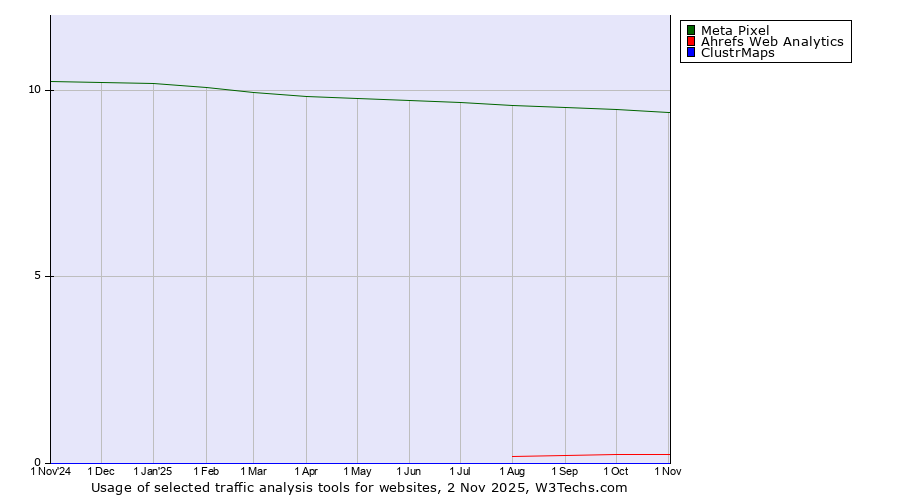 Historical trends in the usage of Meta Pixel vs. Ahrefs Web Analytics vs. ClustrMaps