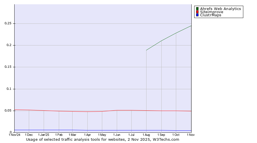 Historical trends in the usage of Ahrefs Web Analytics vs. Siteimprove vs. ClustrMaps