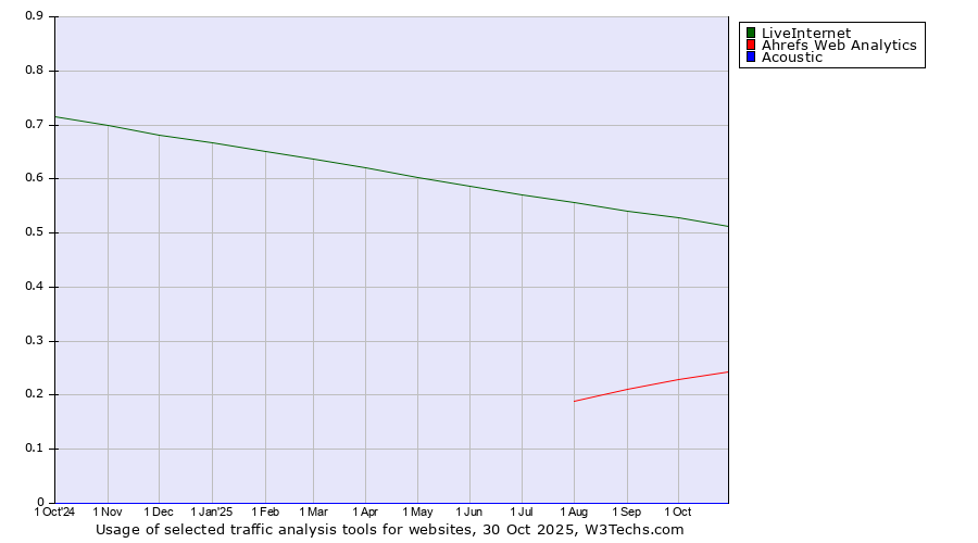 Historical trends in the usage of LiveInternet vs. Ahrefs Web Analytics vs. Acoustic