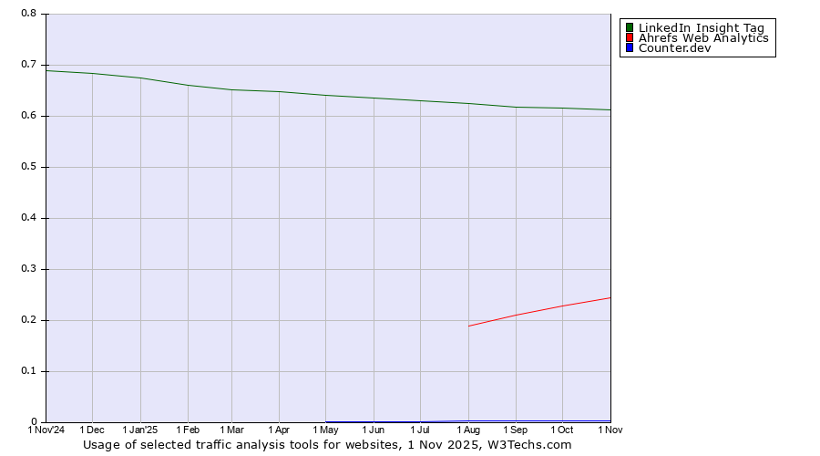 Historical trends in the usage of LinkedIn Insight Tag vs. Ahrefs Web Analytics vs. Counter.dev