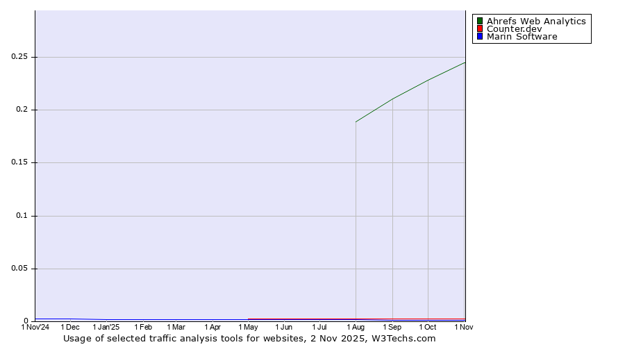Historical trends in the usage of Ahrefs Web Analytics vs. Counter.dev vs. Marin Software