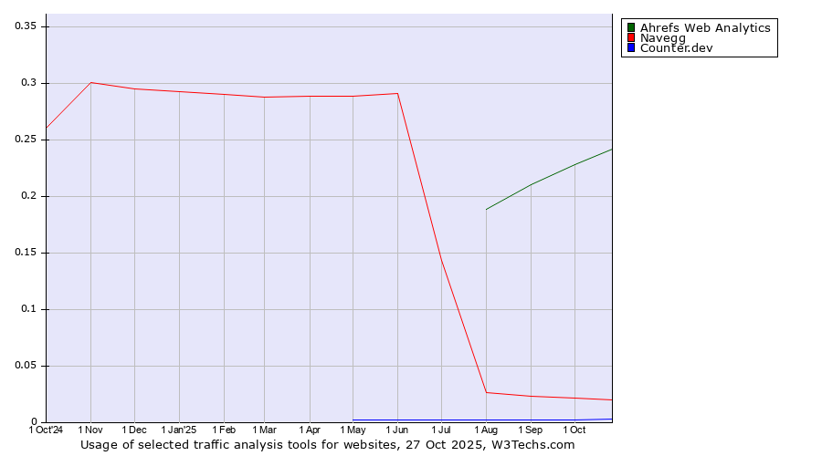 Historical trends in the usage of Ahrefs Web Analytics vs. Navegg vs. Counter.dev