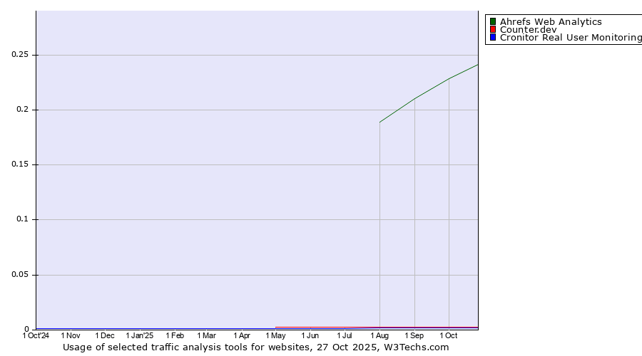 Historical trends in the usage of Ahrefs Web Analytics vs. Counter.dev vs. Cronitor Real User Monitoring