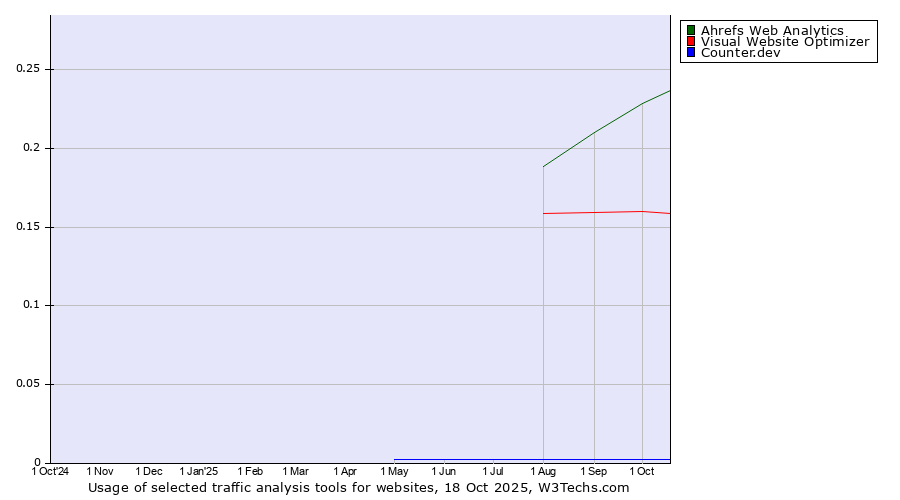 Historical trends in the usage of Ahrefs Web Analytics vs. Visual Website Optimizer vs. Counter.dev