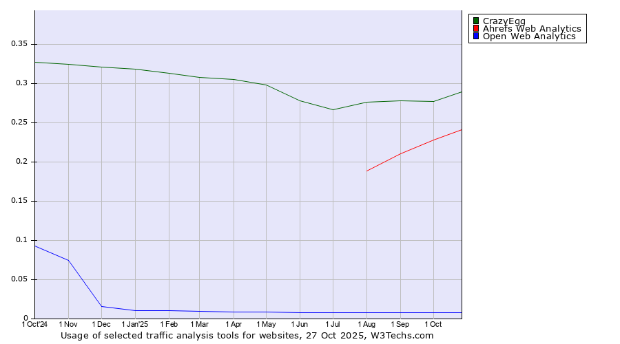 Historical trends in the usage of CrazyEgg vs. Ahrefs Web Analytics vs. Open Web Analytics