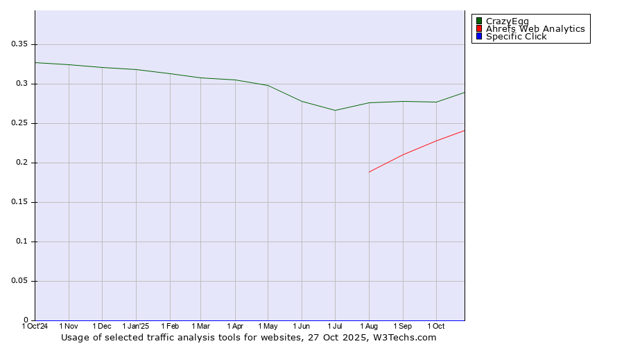 Historical trends in the usage of CrazyEgg vs. Ahrefs Web Analytics vs. Specific Click