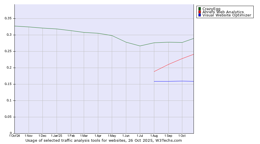 Historical trends in the usage of CrazyEgg vs. Ahrefs Web Analytics vs. Visual Website Optimizer