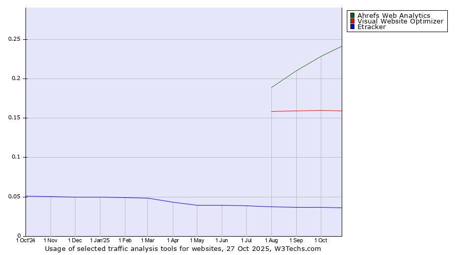 Historical trends in the usage of Ahrefs Web Analytics vs. Visual Website Optimizer vs. Etracker