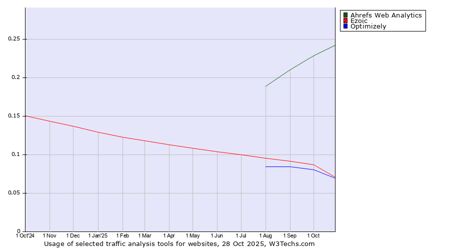 Historical trends in the usage of Ahrefs Web Analytics vs. Ezoic vs. Optimizely