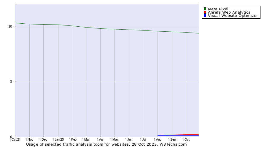 Historical trends in the usage of Meta Pixel vs. Ahrefs Web Analytics vs. Visual Website Optimizer