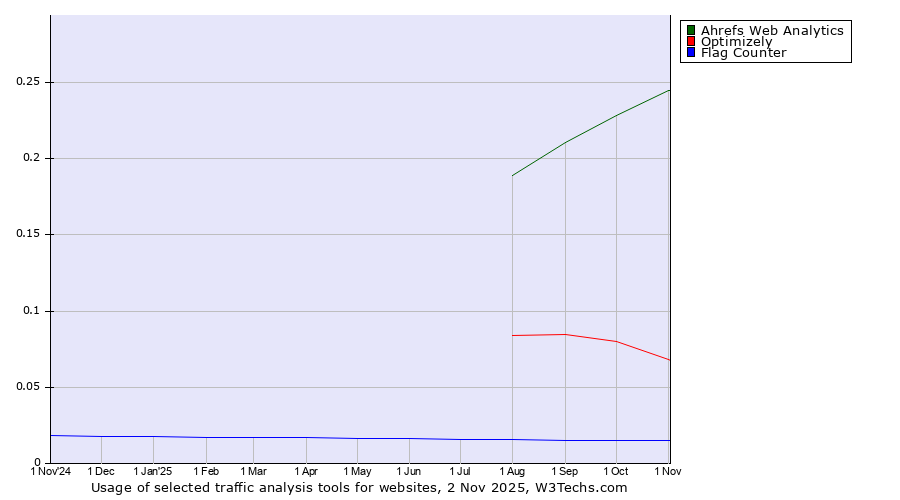 Historical trends in the usage of Ahrefs Web Analytics vs. Optimizely vs. Flag Counter
