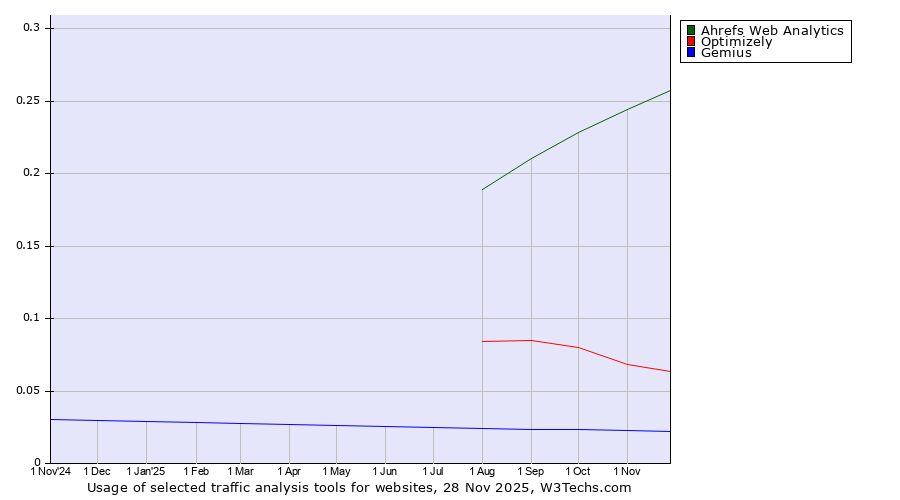 Historical trends in the usage of Ahrefs Web Analytics vs. Optimizely vs. Gemius