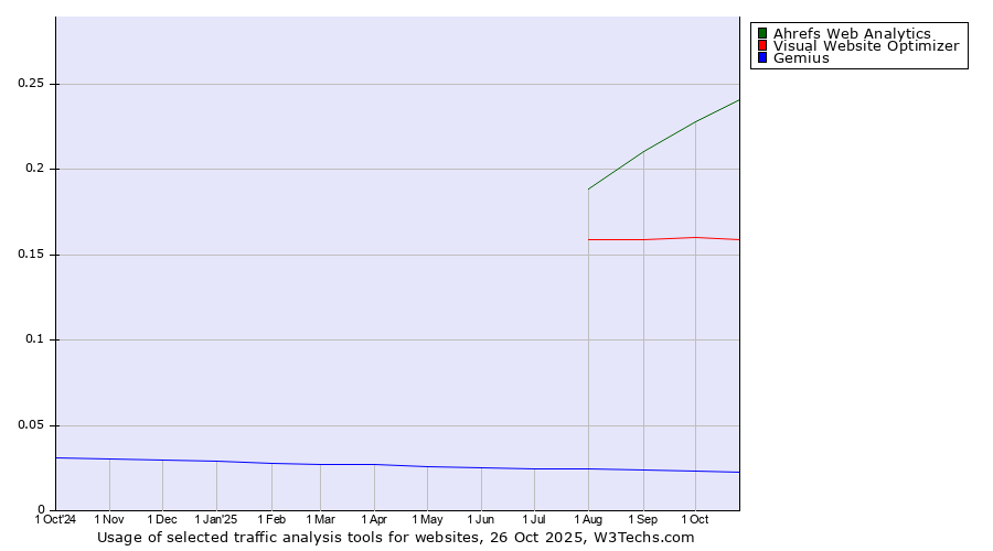 Historical trends in the usage of Ahrefs Web Analytics vs. Visual Website Optimizer vs. Gemius