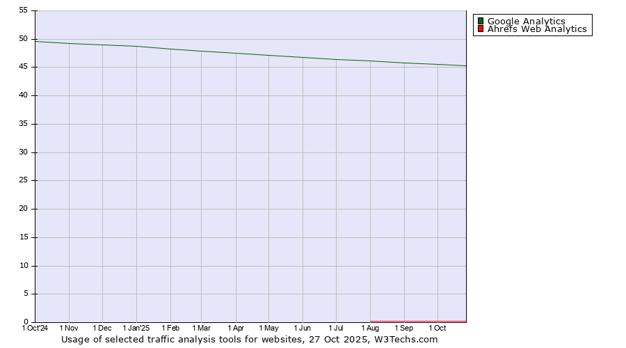 Historical trends in the usage of Google Analytics vs. Ahrefs Web Analytics