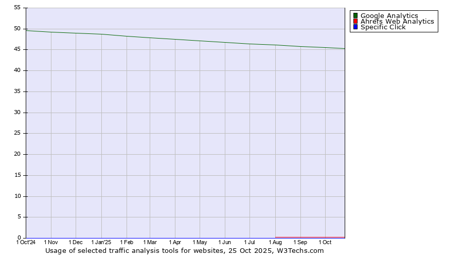 Historical trends in the usage of Google Analytics vs. Ahrefs Web Analytics vs. Specific Click