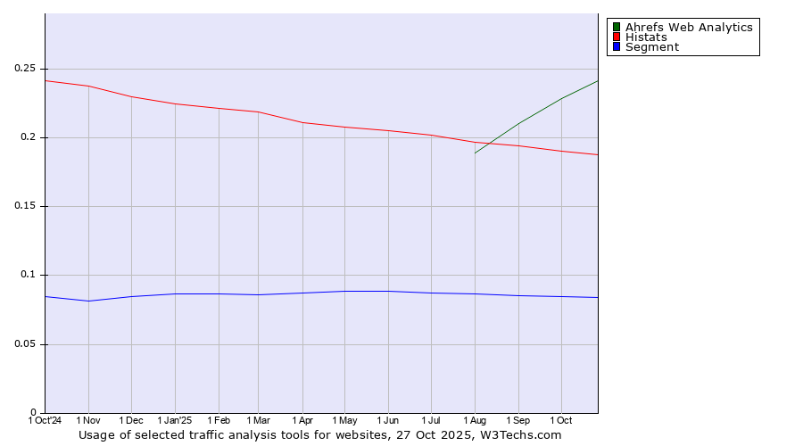 Historical trends in the usage of Ahrefs Web Analytics vs. Histats vs. Segment