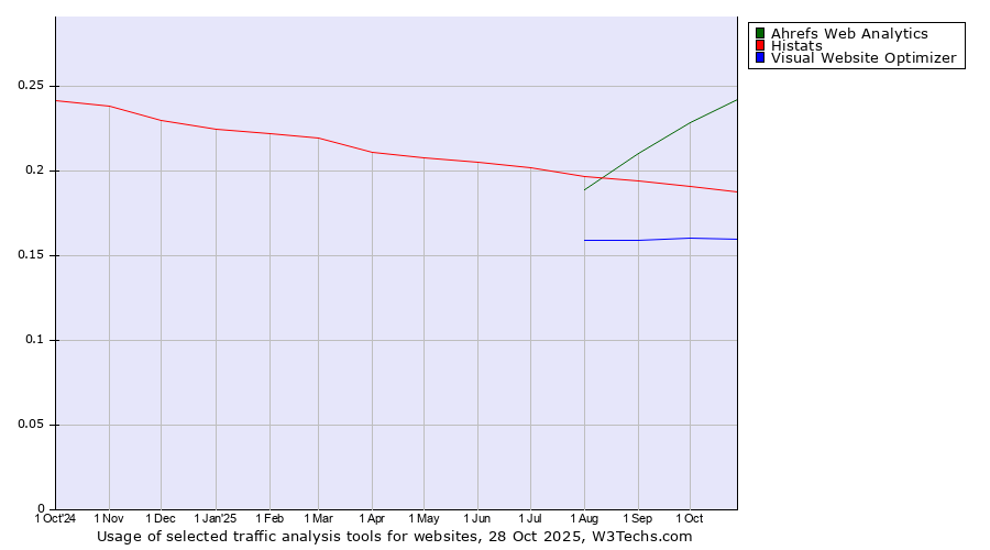 Historical trends in the usage of Ahrefs Web Analytics vs. Histats vs. Visual Website Optimizer