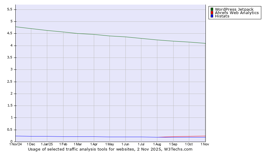 Historical trends in the usage of WordPress Jetpack vs. Ahrefs Web Analytics vs. Histats