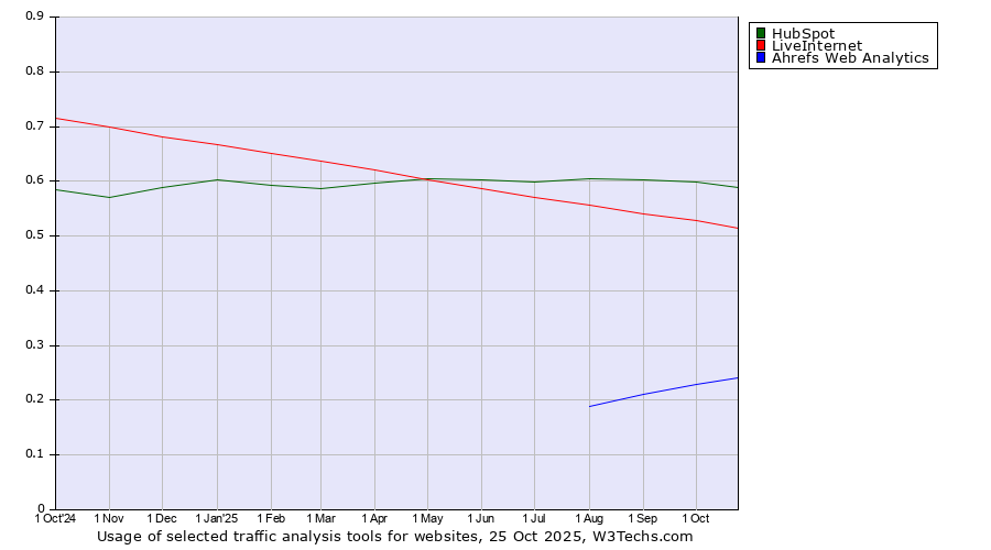 Historical trends in the usage of HubSpot vs. LiveInternet vs. Ahrefs Web Analytics