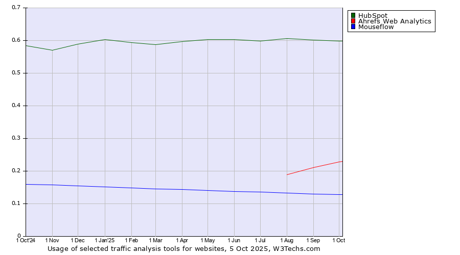 Historical trends in the usage of HubSpot vs. Ahrefs Web Analytics vs. Mouseflow