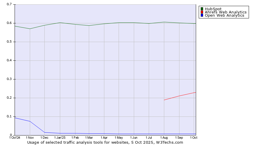 Historical trends in the usage of HubSpot vs. Ahrefs Web Analytics vs. Open Web Analytics