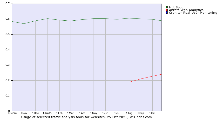 Historical trends in the usage of HubSpot vs. Ahrefs Web Analytics vs. Cronitor Real User Monitoring
