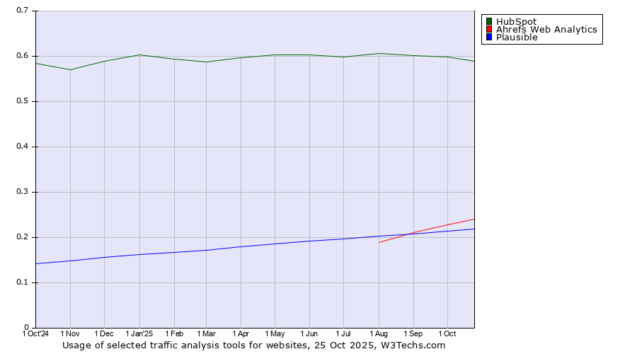 Historical trends in the usage of HubSpot vs. Ahrefs Web Analytics vs. Plausible
