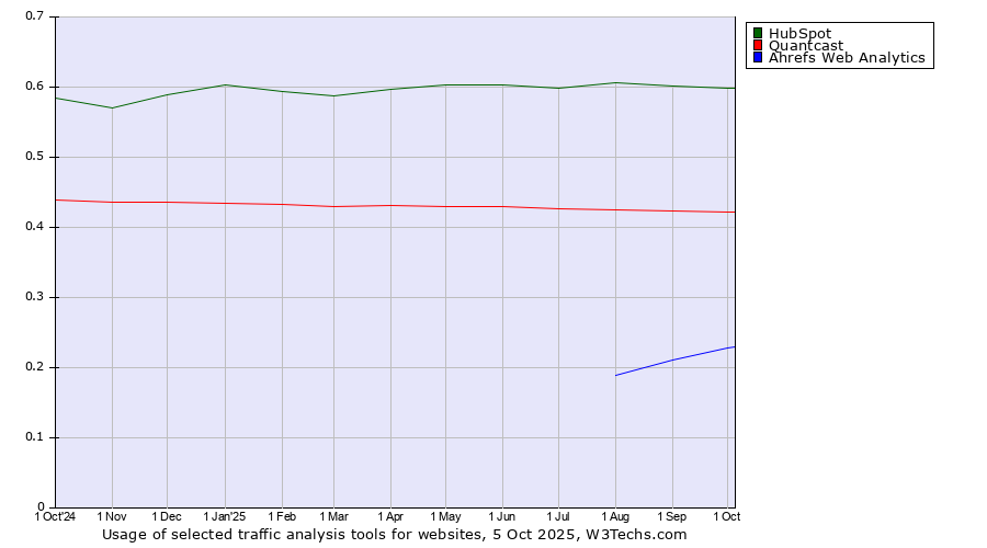 Historical trends in the usage of HubSpot vs. Quantcast vs. Ahrefs Web Analytics