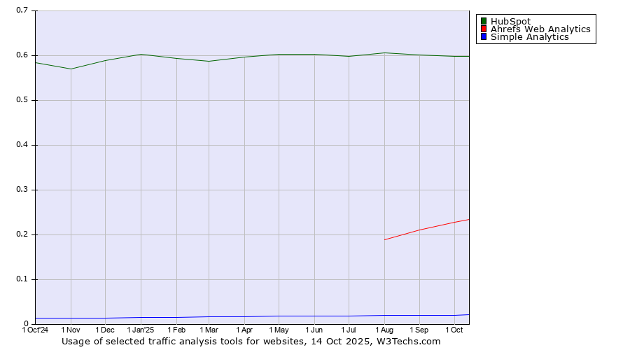 Historical trends in the usage of HubSpot vs. Ahrefs Web Analytics vs. Simple Analytics