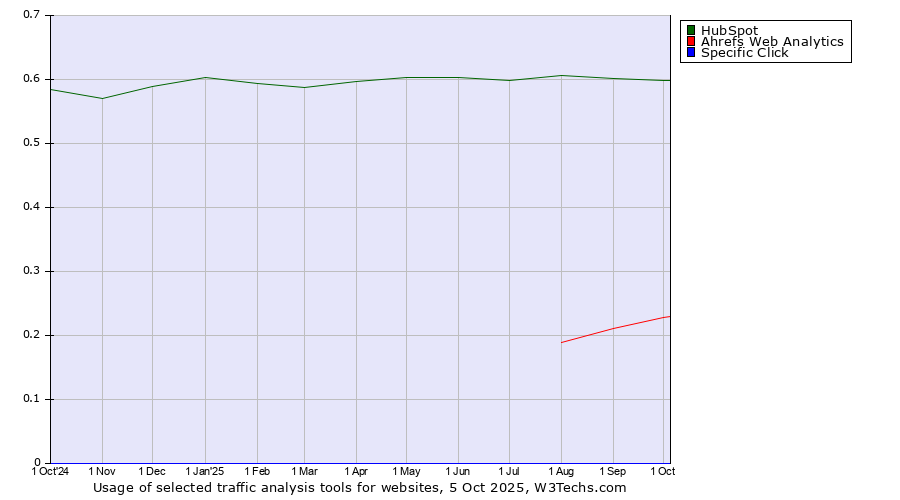 Historical trends in the usage of HubSpot vs. Ahrefs Web Analytics vs. Specific Click