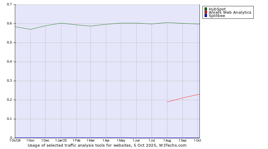 Historical trends in the usage of HubSpot vs. Ahrefs Web Analytics vs. Splitbee