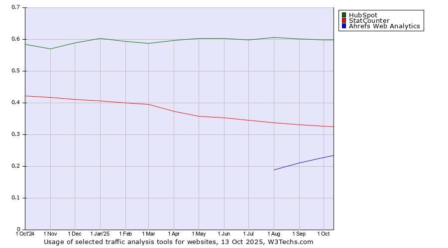 Historical trends in the usage of HubSpot vs. StatCounter vs. Ahrefs Web Analytics