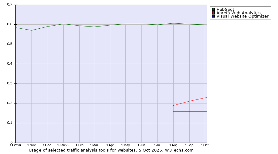 Historical trends in the usage of HubSpot vs. Ahrefs Web Analytics vs. Visual Website Optimizer