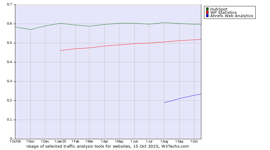 Historical trends in the usage of HubSpot vs. WP Statistics vs. Ahrefs Web Analytics