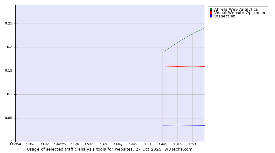 Historical trends in the usage of Ahrefs Web Analytics vs. Visual Website Optimizer vs. Inspectlet